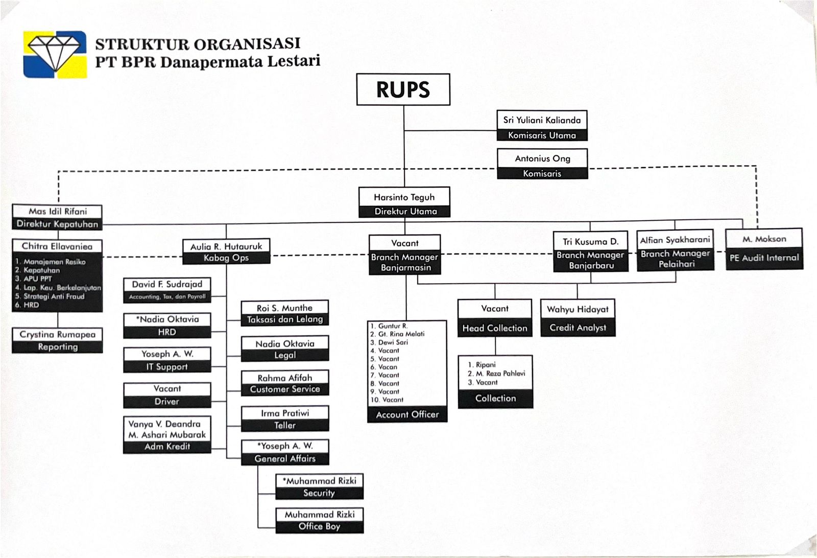Struktur Organisasi Bank Lestari